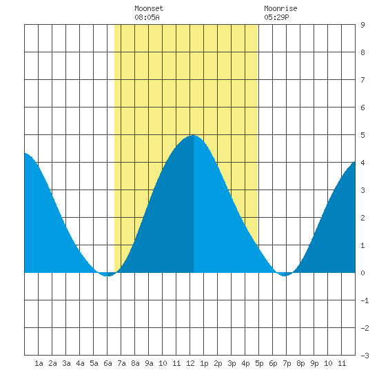 Raccoon Ditch tide chart for Thursday, November 6, 2025