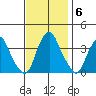Raccoon Ditch tide chart for Thursday, November 6, 2025
