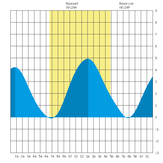 Raccoon Ditch tide chart for Friday, November 7, 2025