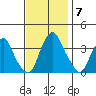 Raccoon Ditch tide chart for Friday, November 7, 2025