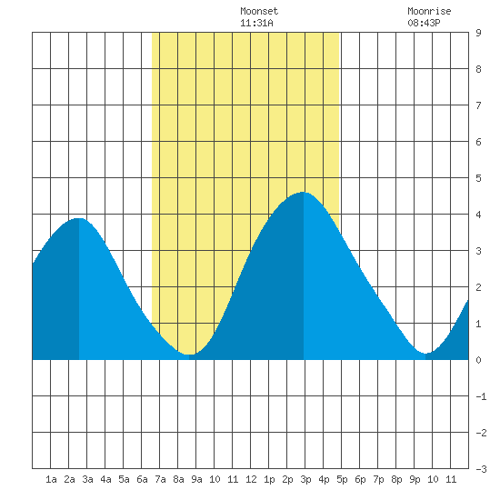 Raccoon Ditch tide chart for Sunday, November 9, 2025