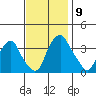 Raccoon Ditch tide chart for Sunday, November 9, 2025