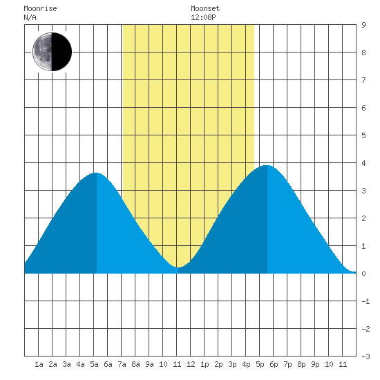Raccoon Ditch tide chart for Thursday, December 11, 2025