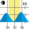 Raccoon Ditch tide chart for Thursday, December 11, 2025