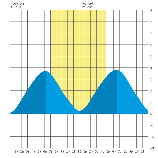 Raccoon Ditch tide chart for Friday, December 12, 2025