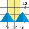 Raccoon Ditch tide chart for Friday, December 12, 2025