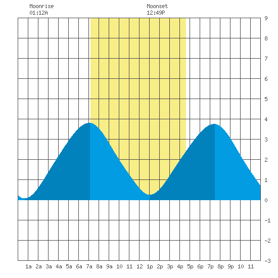 Raccoon Ditch tide chart for Saturday, December 13, 2025