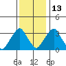 Raccoon Ditch tide chart for Saturday, December 13, 2025