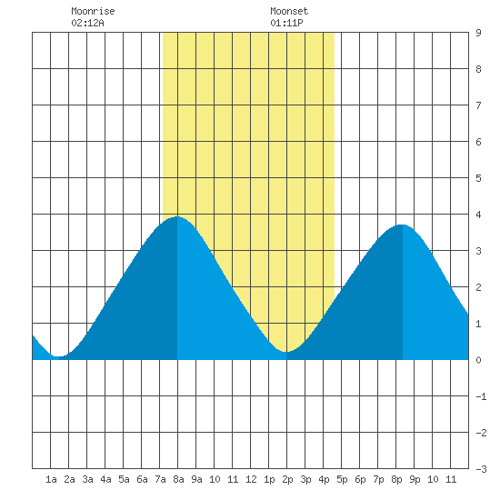 Raccoon Ditch tide chart for Sunday, December 14, 2025