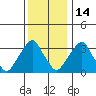 Raccoon Ditch tide chart for Sunday, December 14, 2025