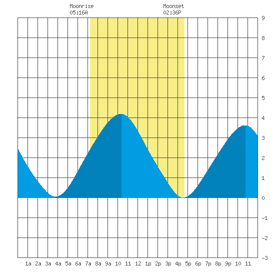 Raccoon Ditch tide chart for Wednesday, December 17, 2025
