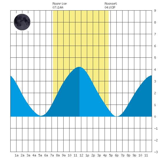 Raccoon Ditch tide chart for Friday, December 19, 2025