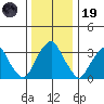 Raccoon Ditch tide chart for Friday, December 19, 2025