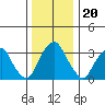 Raccoon Ditch tide chart for Saturday, December 20, 2025