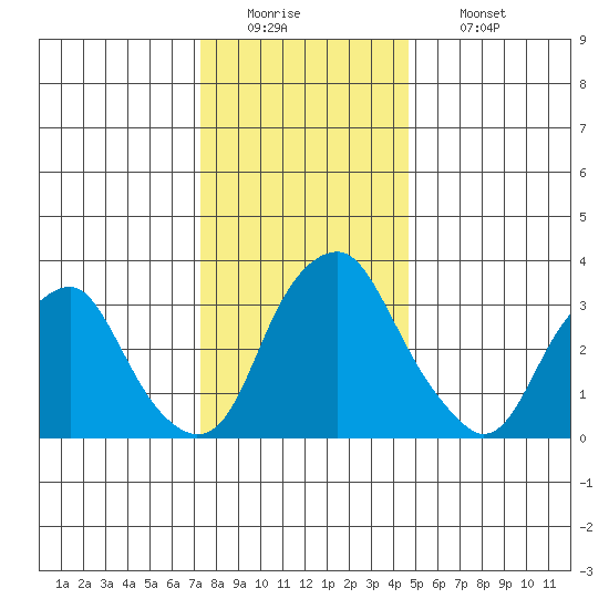 Raccoon Ditch tide chart for Monday, December 22, 2025