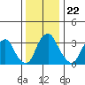 Raccoon Ditch tide chart for Monday, December 22, 2025