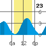 Raccoon Ditch tide chart for Tuesday, December 23, 2025