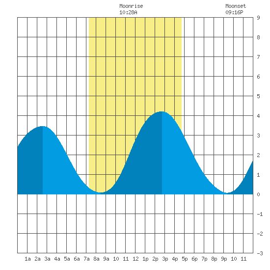 Raccoon Ditch tide chart for Wednesday, December 24, 2025