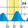 Raccoon Ditch tide chart for Wednesday, December 24, 2025