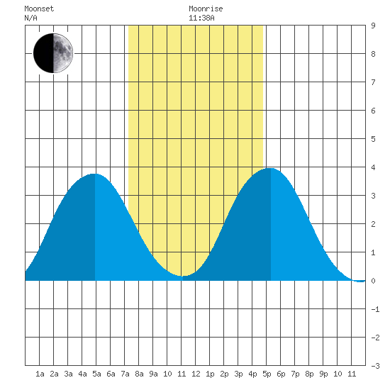 Raccoon Ditch tide chart for Saturday, December 27, 2025
