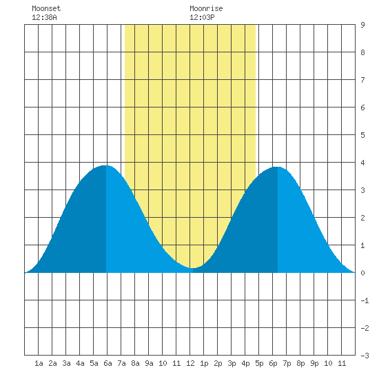 Raccoon Ditch tide chart for Sunday, December 28, 2025