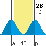 Raccoon Ditch tide chart for Sunday, December 28, 2025