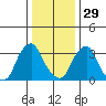 Raccoon Ditch tide chart for Monday, December 29, 2025