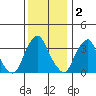 Raccoon Ditch tide chart for Tuesday, December 2, 2025