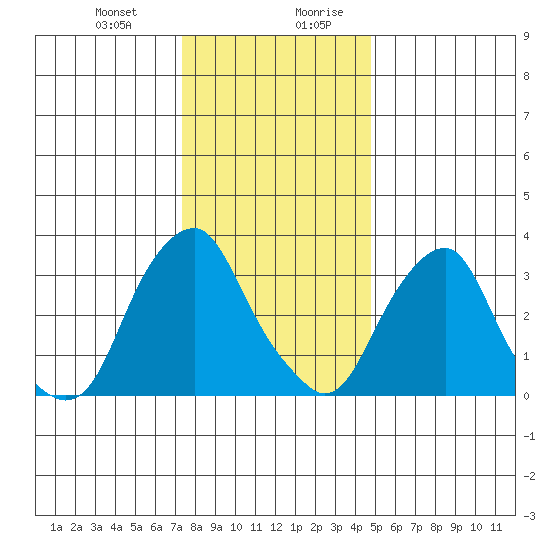 Raccoon Ditch tide chart for Tuesday, December 30, 2025