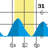 Raccoon Ditch tide chart for Wednesday, December 31, 2025