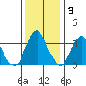 Raccoon Ditch tide chart for Wednesday, December 3, 2025