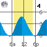 Raccoon Ditch tide chart for Thursday, December 4, 2025
