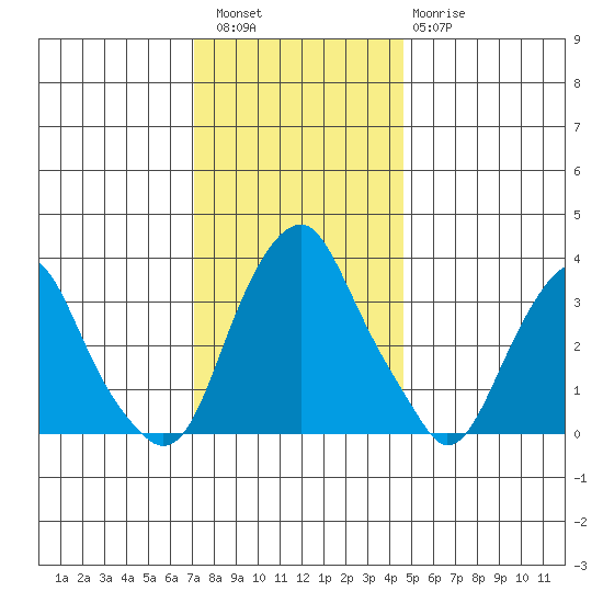 Raccoon Ditch tide chart for Friday, December 5, 2025