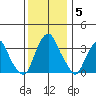 Raccoon Ditch tide chart for Friday, December 5, 2025