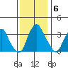 Raccoon Ditch tide chart for Saturday, December 6, 2025