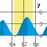 Raccoon Ditch tide chart for Sunday, December 7, 2025