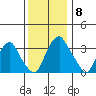 Raccoon Ditch tide chart for Monday, December 8, 2025