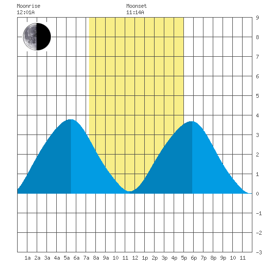 Raccoon Ditch tide chart for Saturday, January 10, 2026