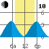 Raccoon Ditch tide chart for Saturday, January 10, 2026