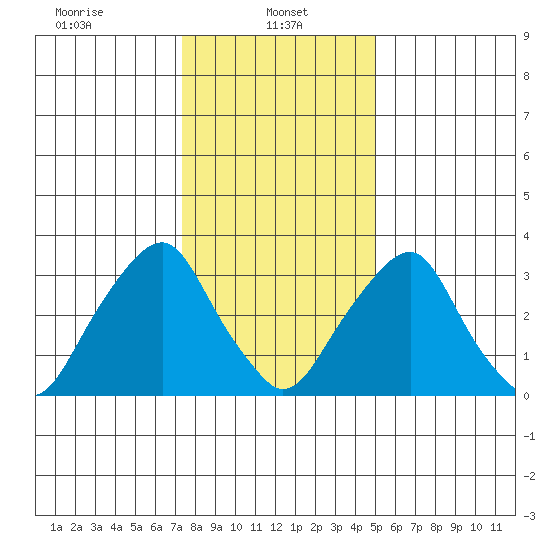 Raccoon Ditch tide chart for Sunday, January 11, 2026