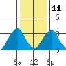 Raccoon Ditch tide chart for Sunday, January 11, 2026