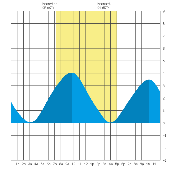 Raccoon Ditch tide chart for Thursday, January 15, 2026