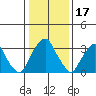 Raccoon Ditch tide chart for Saturday, January 17, 2026