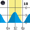 Raccoon Ditch tide chart for Sunday, January 18, 2026