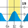 Raccoon Ditch tide chart for Monday, January 19, 2026