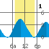 Raccoon Ditch tide chart for Thursday, January 1, 2026