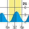 Raccoon Ditch tide chart for Wednesday, January 21, 2026