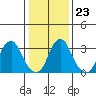 Raccoon Ditch tide chart for Friday, January 23, 2026