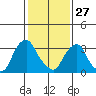 Raccoon Ditch tide chart for Tuesday, January 27, 2026