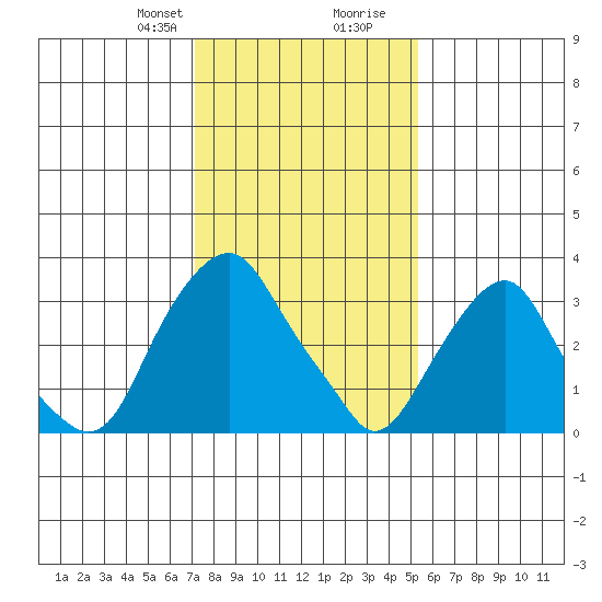 Raccoon Ditch tide chart for Thursday, January 29, 2026
